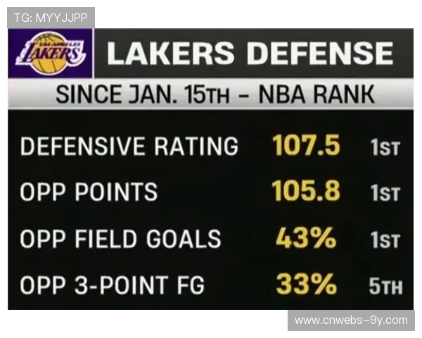 太阳三连胜升至西部第六，近11战9胜防守效率联盟第一